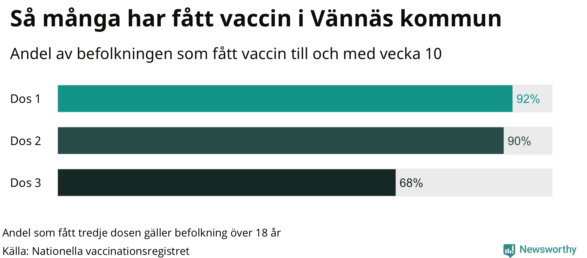 Graf över andel vaccinerade